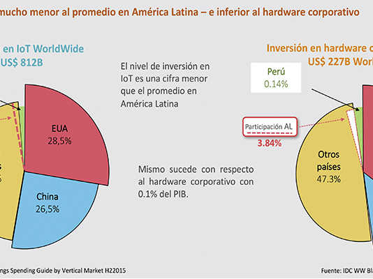 Perú apuesta por la inversión a la movilidad