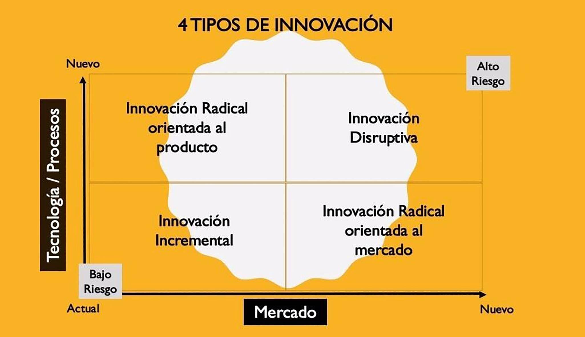 Innovación Incremental - Canal TI