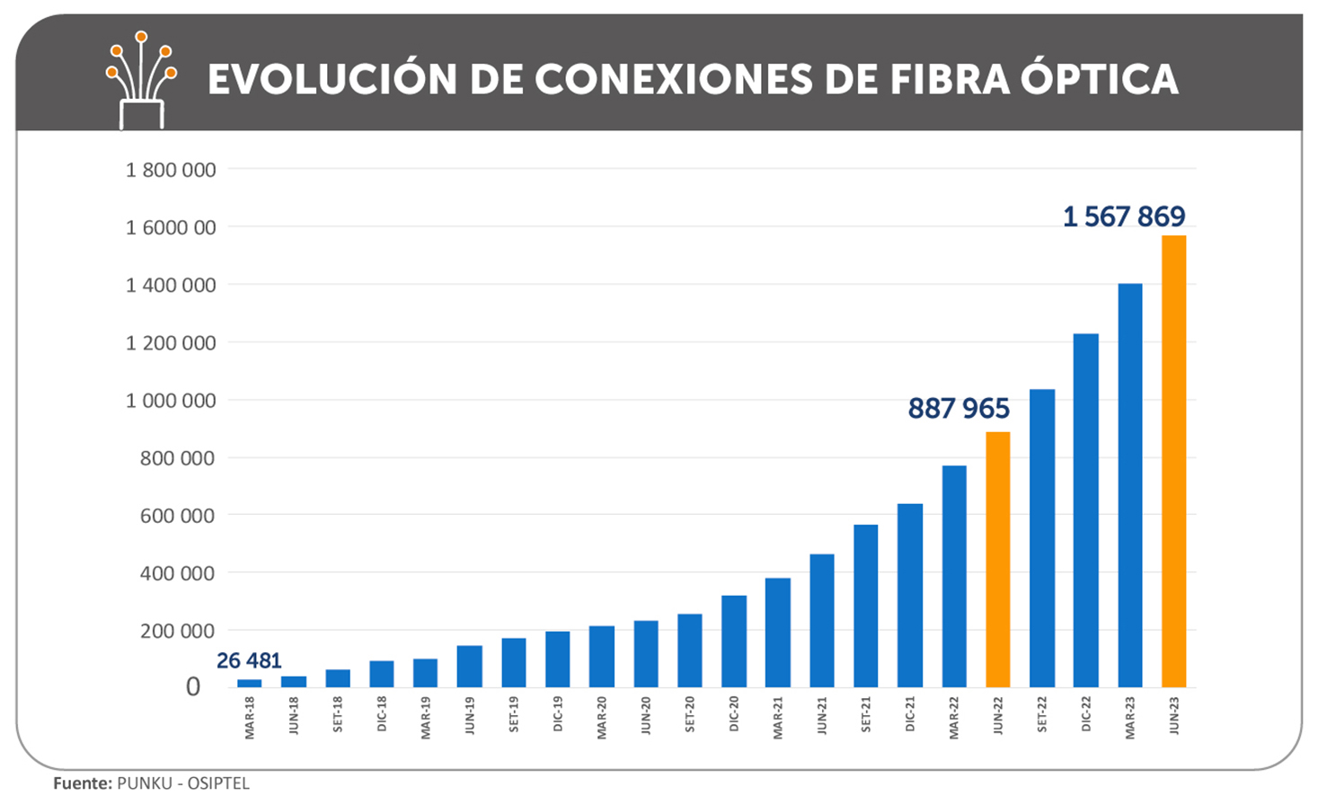 Osiptel: Internet fijo con fibra óptica supera los 1.5 millones de ...