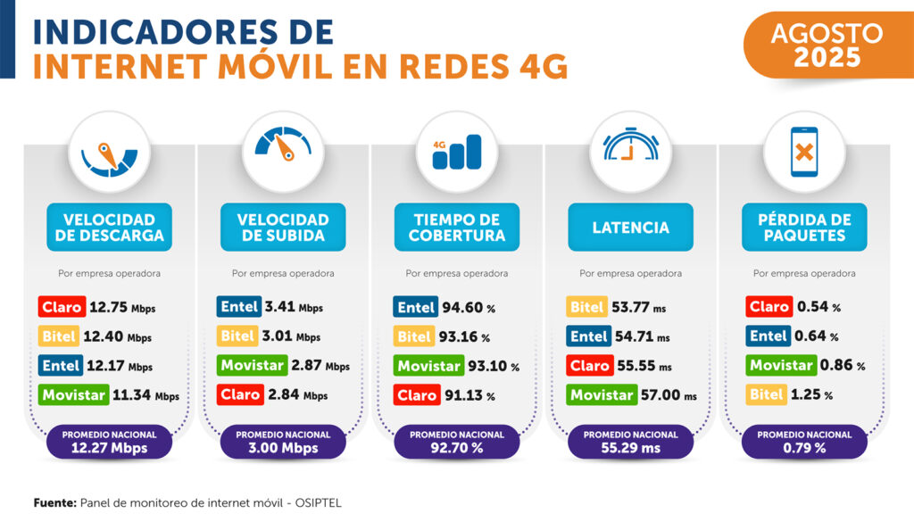 OSIPTEL-INTERNET-VELOCIDAD-CTI-962-2