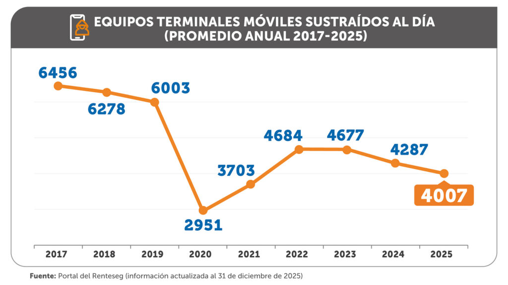 OSIPTEL-ROBO-CELULARES-2025-CTI-976-1