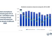 Omdia: El mercado global de smartphones creció un 2% en 2025 OMDIA-GLOBAL-SMARTPHONE-2025-CTI-978