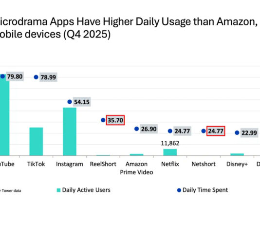 Los microdramas superan a los streamers en la interacción móvil, según Omdia OMDIA-MICRODRAMAS-SUPERAN-CTI-982