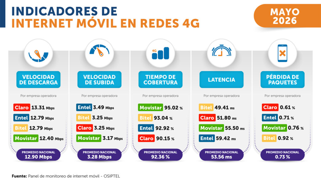 OSIPTEL-DESEMPEÑO-INTERNET-MÓVIL-CTI-1000-2